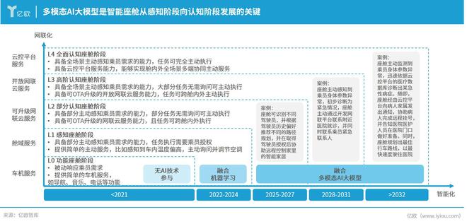 多模态AI大模型加速上车智能座舱将有怎样的变化？(图3)