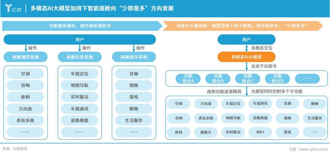 多模态AI大模型加速上车智能座舱将有怎样的变化？(图5)