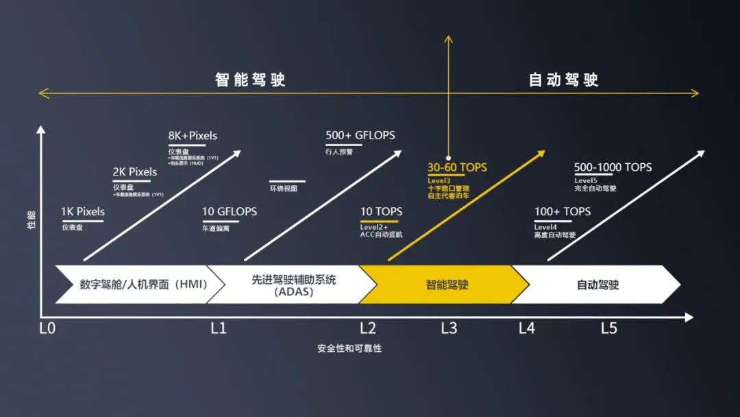 自动驾驶算力是不是越高越好？(图1)