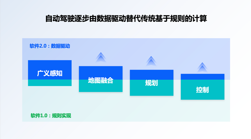 为何自动驾驶需要的算力越来越大(图1)