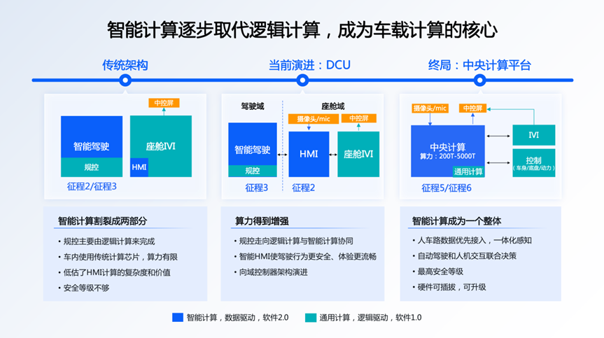 为何自动驾驶需要的算力越来越大(图2)
