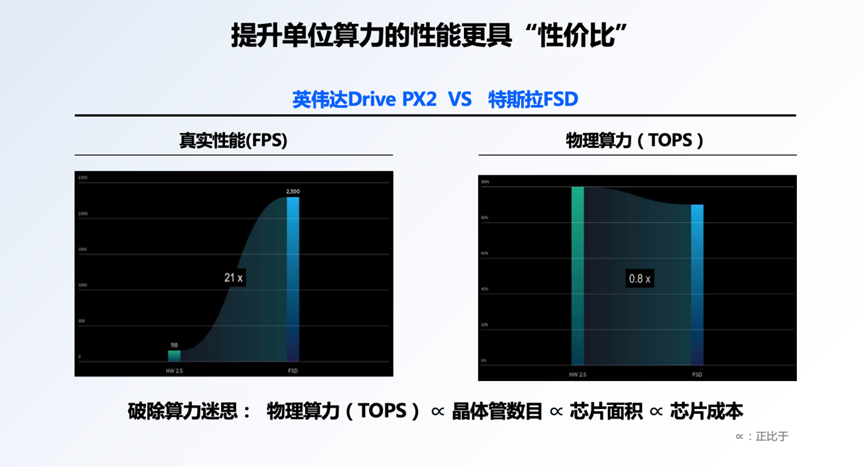 为何自动驾驶需要的算力越来越大(图3)
