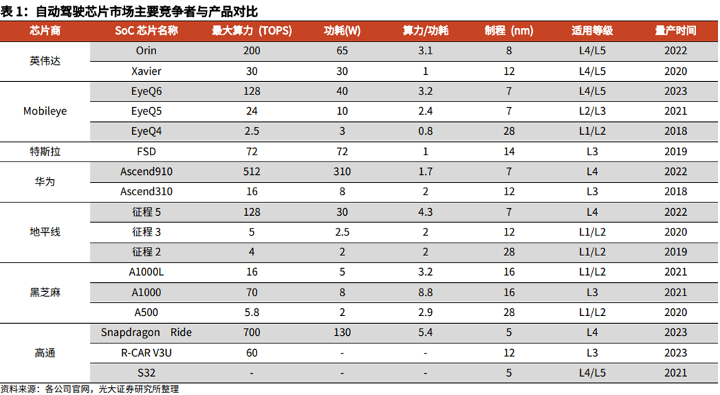 为何自动驾驶需要的算力越来越大(图4)