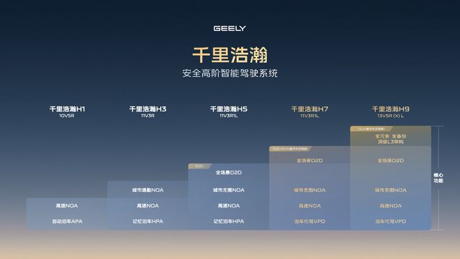 算力天花板！吉利联手科技生态重塑智驾标杆(图3)