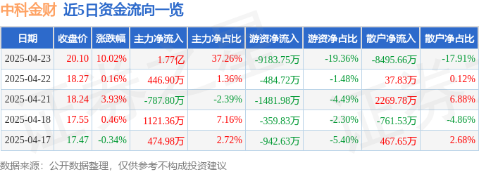 4月23日中科金财涨停:智能座舱智能制造工业互联网概念热股