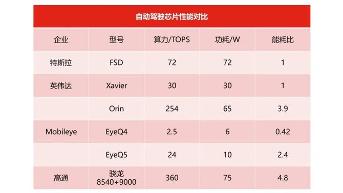这家芯片巨头为何在自动驾驶的算力大战中被忽视？(图8)