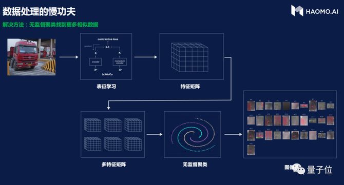 中国最懂自动驾驶量产公司秀肌肉：自动驾驶算力怪兽、百亿参数云端超大模型、百万公里路测里程(图7)