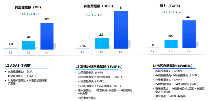 莫衷一是的自动驾驶算力抉择(图7)