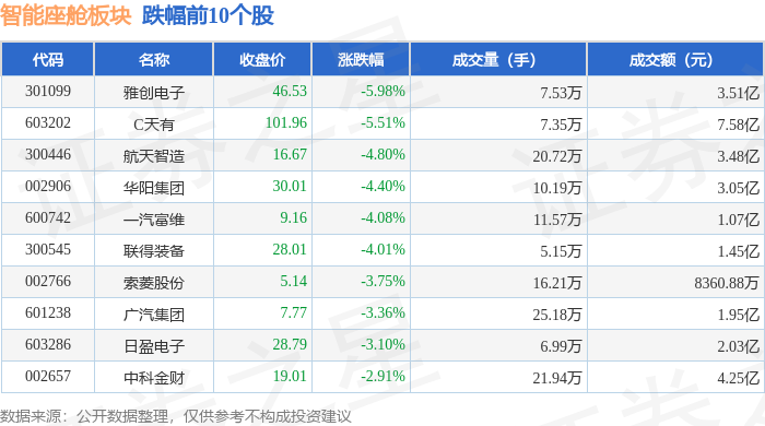 智能座舱板块4月28日跌087%雅创电子领跌主力资金净流出235亿元(图2)