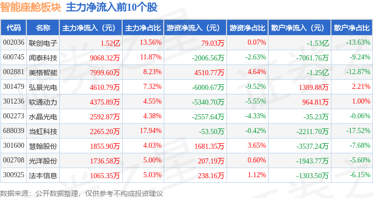 智能座舱板块4月28日跌087%雅创电子领跌主力资金净流出235亿元(图3)