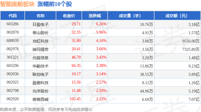 智能座舱板块4月25日涨063%日盈电子领涨主力资金净流出95823万元