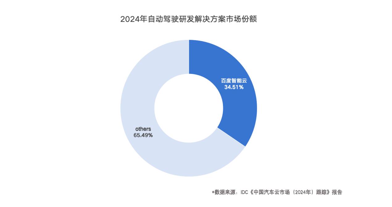 IDC:自动驾驶研发解决方案百度智能云第一!