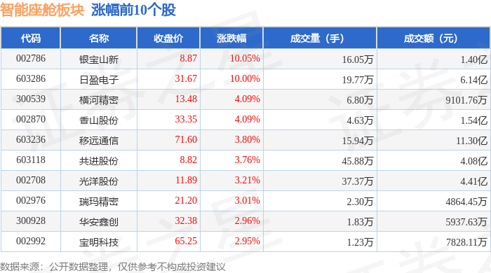 智能座舱板块4月29日涨103%银宝山新领涨主力资金净流入254亿元