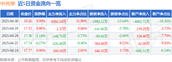 4月30日中光学涨停:智能眼镜MR头显激光雷达智能座舱概念热股