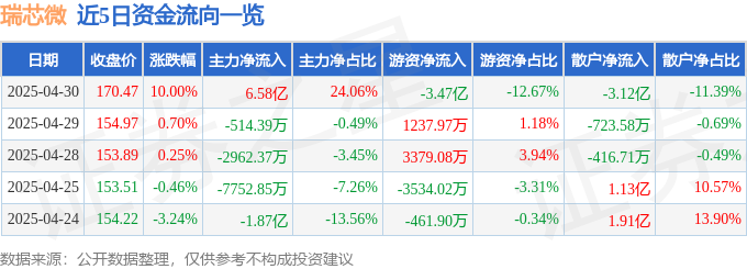 4月30日瑞芯微(603893)涨停分析:AI芯片、智能座舱需求驱动