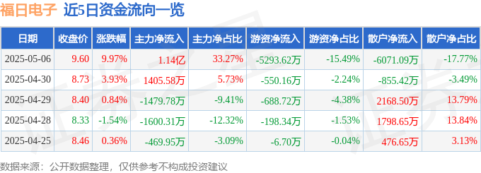 5月6日福日电子(600203)涨停分析:华为合作、智能座舱、MiniLED驱动