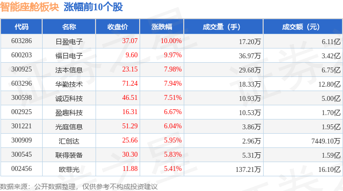 智能座舱板块5月6日涨261%日盈电子领涨主力资金净流入593亿元