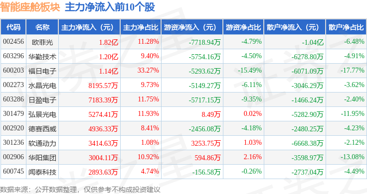 智能座舱板块5月6日涨261%日盈电子领涨主力资金净流入593亿元(图3)