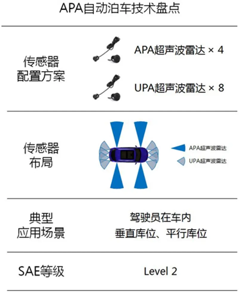 从APA到AVP 自动泊车进步了多少?