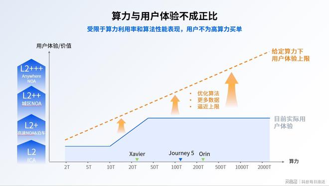 物理算力增速缓慢遇瓶颈自动驾驶芯片的道路将何去何从？(图3)