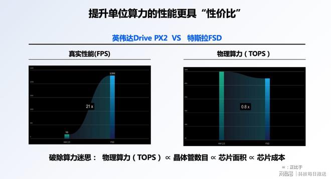 物理算力增速缓慢遇瓶颈自动驾驶芯片的道路将何去何从？(图7)