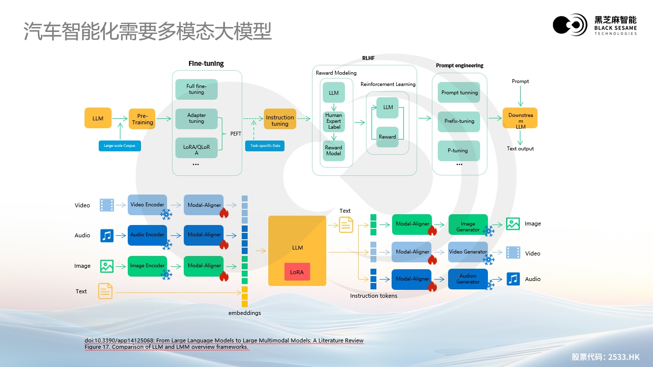 大模型浪潮下黑芝麻智能高性能芯片助力汽车辅助驾驶变革