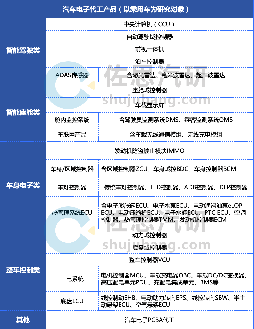 汽车电子代工研究:40余类汽车ECU及代工细分市场增量逻辑分析