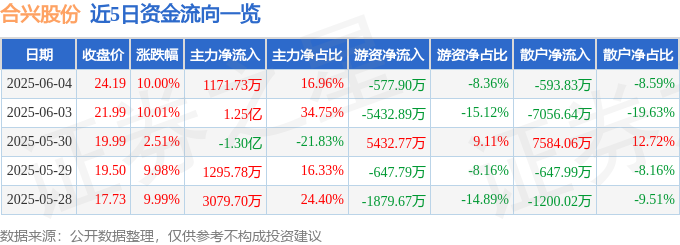 6月4日合兴股份涨停：新能源汽车新能源车零部件智能座舱概念热股