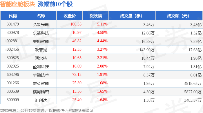 智能座舱板块6月9日涨028%弘景光电领涨主力资金净流出143亿元