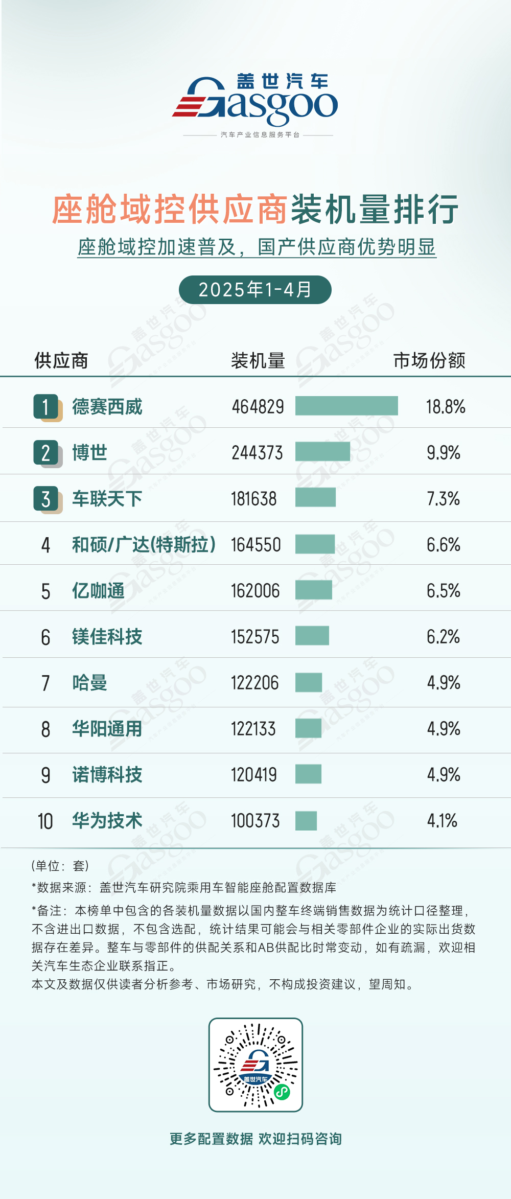2025年1-4月智能座舱供应商装机量排行榜:德赛西威领跑座舱域控市场