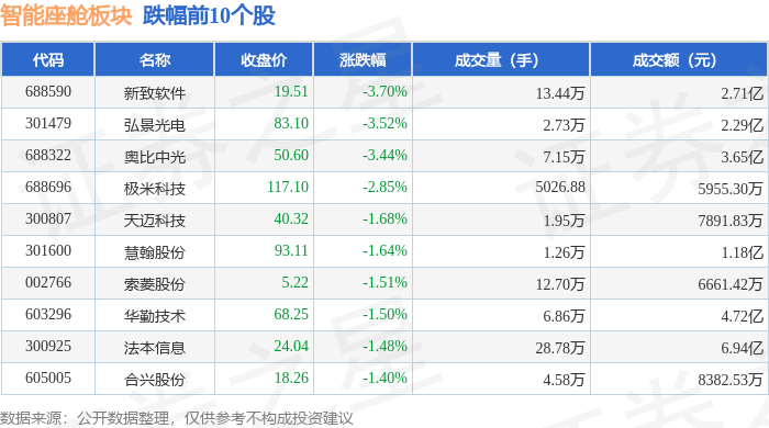 智能座舱板块6月17日跌015%新致软件领跌主力资金净流出351亿元(图2)