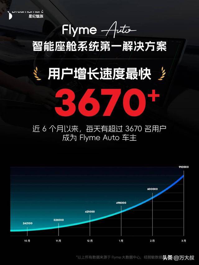 智能座舱杀出黑马FlymeAuto单月新增13万用户持续领跑市场!