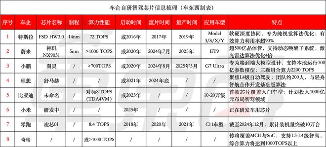 8大车企造芯！马斯克李斌何小鹏狂卷大算力雷军立下军令状(图4)