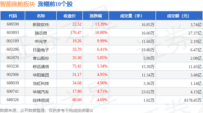 智能座舱板块4月30日涨29%新致软件领涨主力资金净流入95亿元(图1)