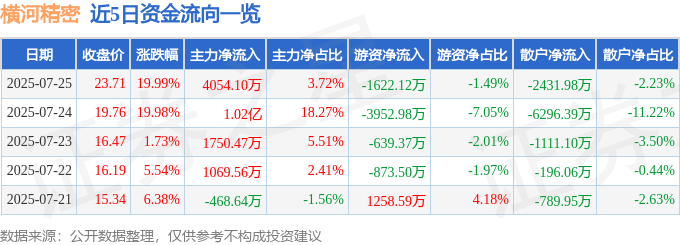 7月25日横河精密涨停：智能座舱减速器概念热股(图1)