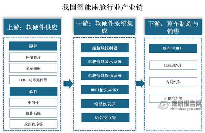 中国智能座舱行业发展趋势分析与投资前景报告（2025-2032年）