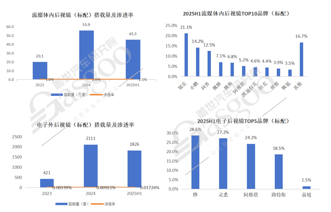 电子外后视镜配置数据即将上线!盖世汽车乘用车数据库持续扩容