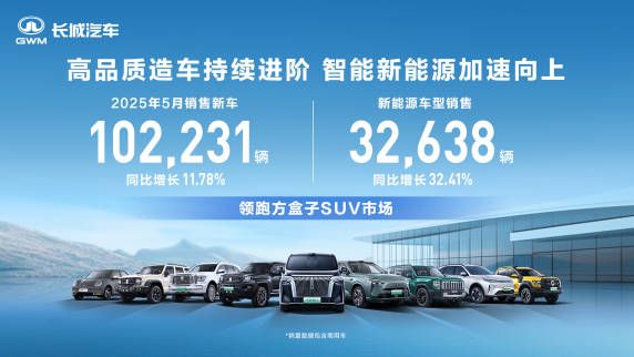 致力高品质造车 长城汽车5月销售新车1022万辆 同比增长1178%