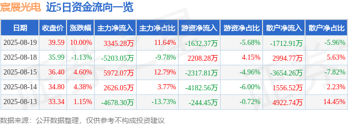 8月19日宸展光电涨停:外贸受益概念智能座舱电子后视镜概念热股