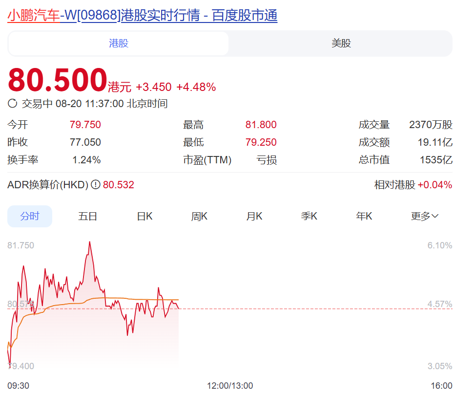 现金储备475亿元!小鹏半年销量已超去年全年毛利率超特斯拉何小鹏放线自动驾驶的车型!公司股价大涨