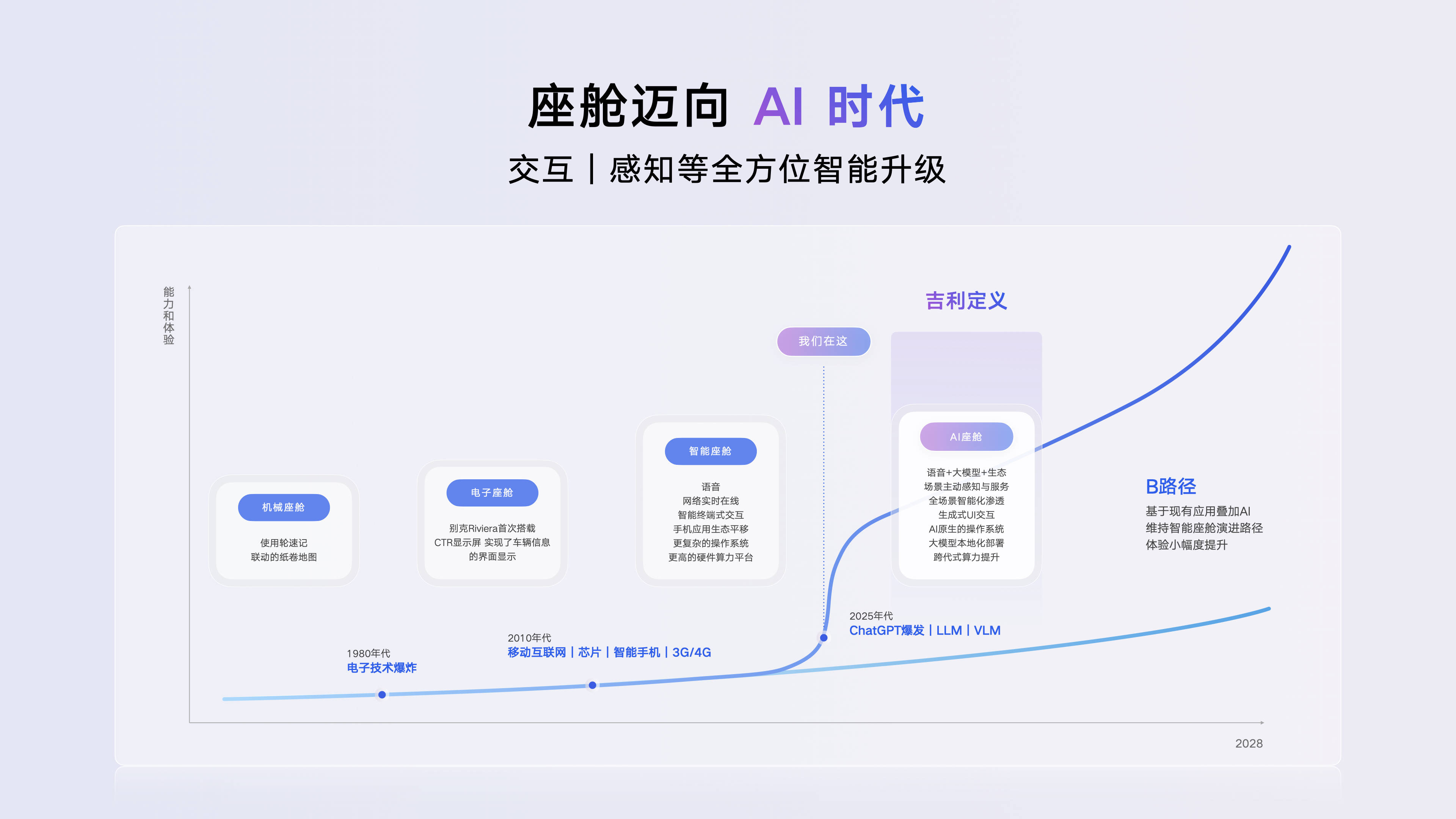 摒弃传统座舱?吉利的“一个座舱”发展方向到底是什么?