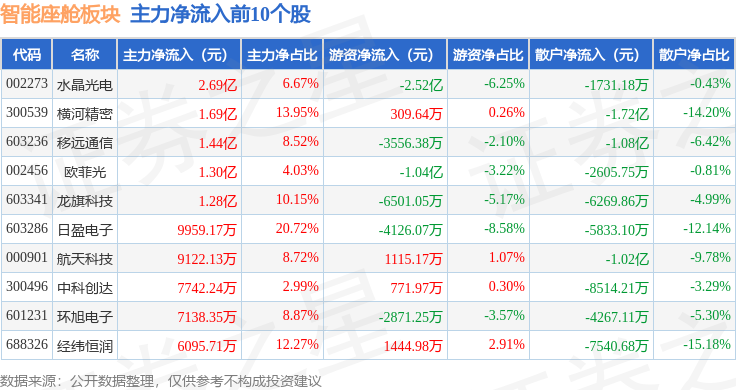 智能座舱板块10月9日涨124%横河精密领涨主力资金净流入593746万元(图3)