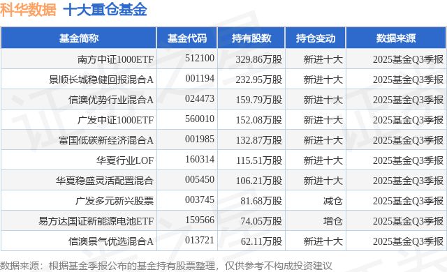 1月7日科华数据涨517%南方中证1000ETF基金重仓该股