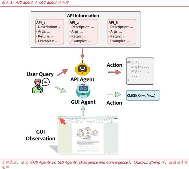 【国盛计算机】手机Agent的两种范式：API与GUI(图1)