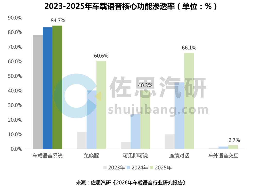 车载语音研究：可见即可说等功能爆发式增长车外语音交互两年增长35倍(图1)