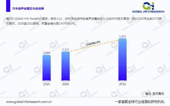 2026年汽车超声波雷达行业市场调查与投资建议分析(图1)