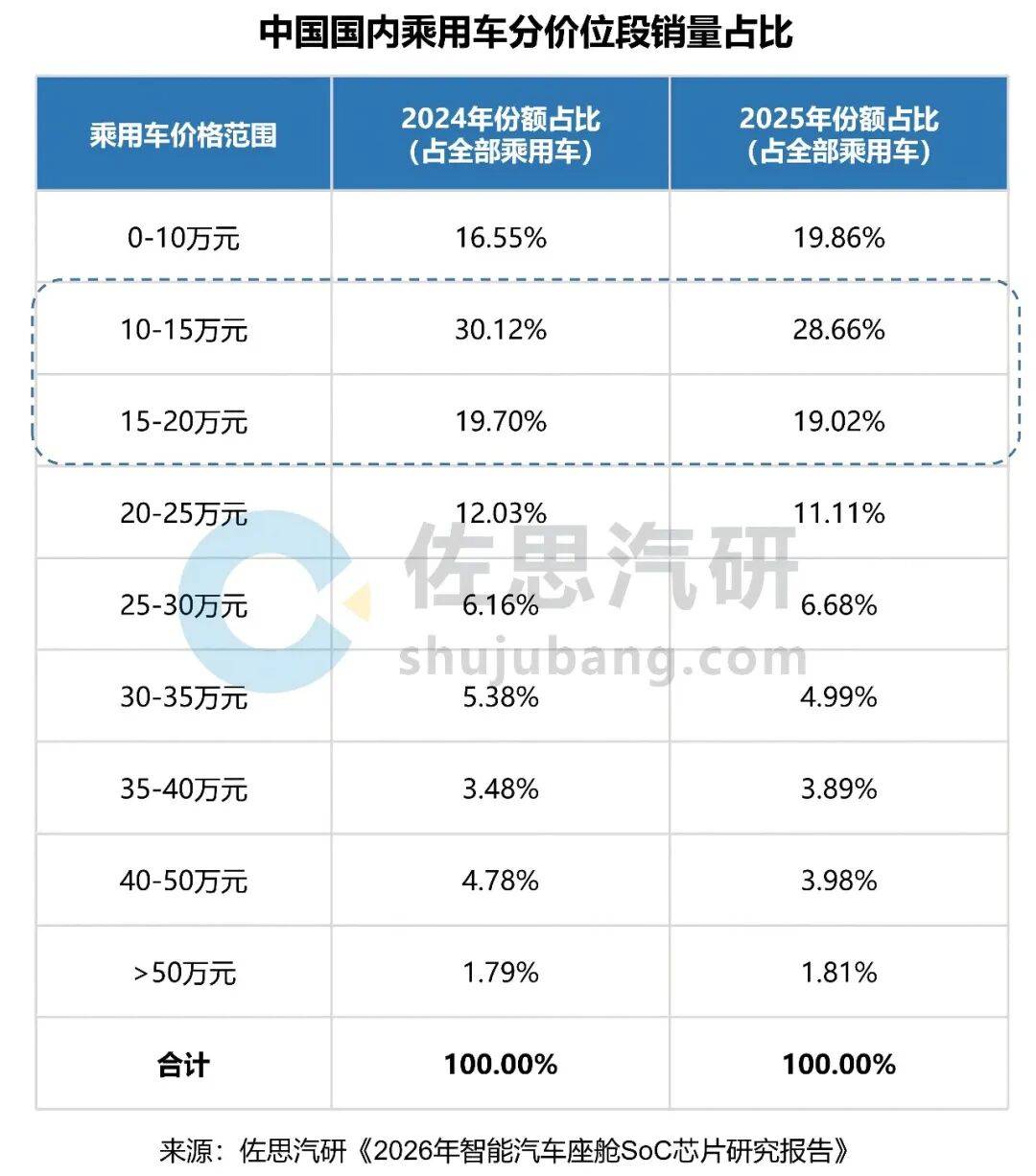座舱SoC研究：10-20万级乘用车销量占比近50%新一代座舱SoC产品正扎堆量产
