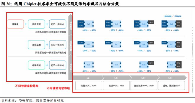 《车载 Chiplet：智能汽车算力架构新范式》钛祺智库报告分享(图25)