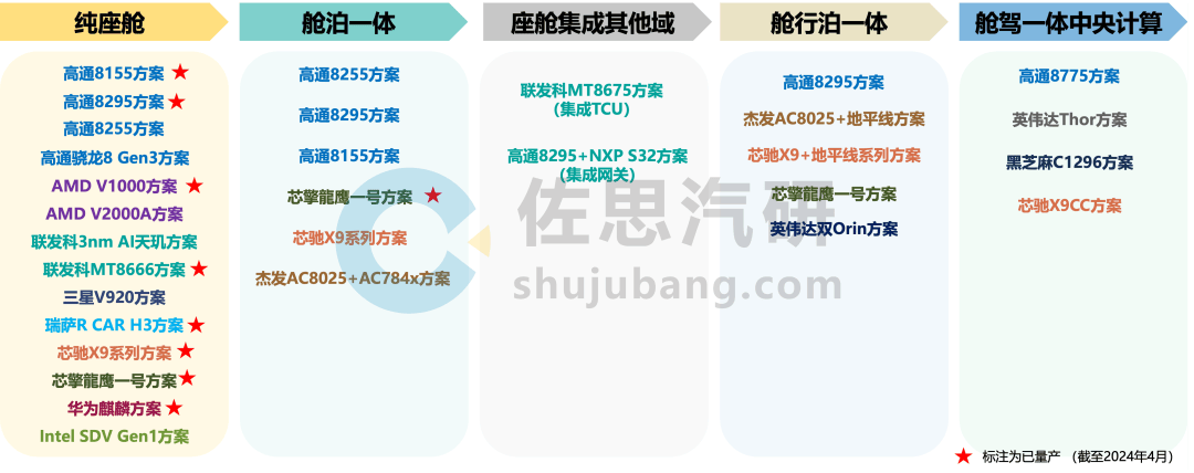 座舱平台策略研究:向多条技术路径演进未来2年主推舱行泊、舱内AI