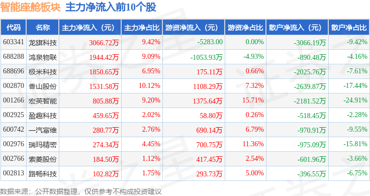智能座舱板块4月8日跌265%日盈电子领跌主力资金净流出2265亿元(图3)